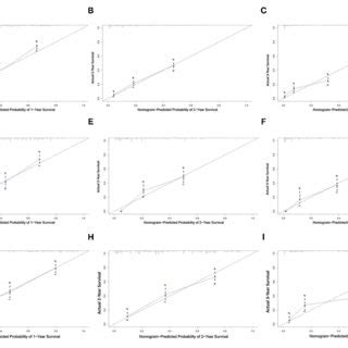 The Roc Curves Of The Nomogram For And Year Os Prediction