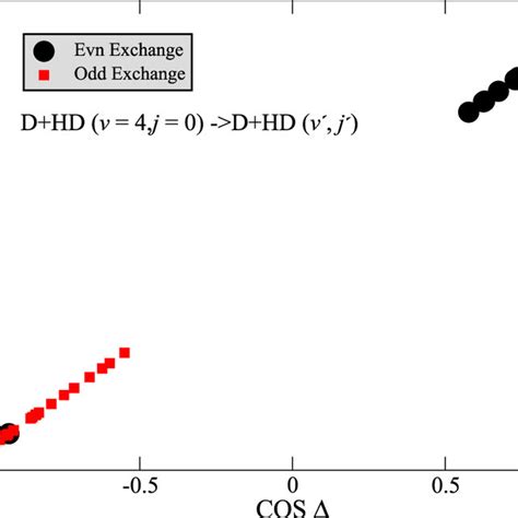 The Cos Rm Delta Versus Cos Rm Delta Plot For Each