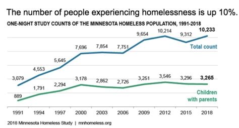 Homelessness Reaches Record High In Minnesota Bring Me The News