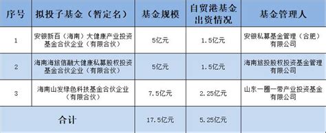 海南自由贸易港建设投资基金拟投资设立3支子基金 投资要闻 投资海口网