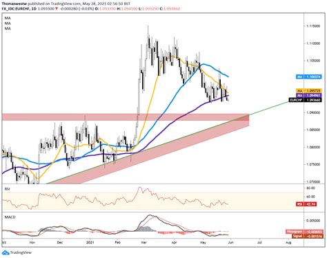 Euro Technical Outlook EUR USD EUR CHF Chart Levels Daily Market