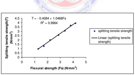 Shows The Relationship Between Flexural Strength And Splitting