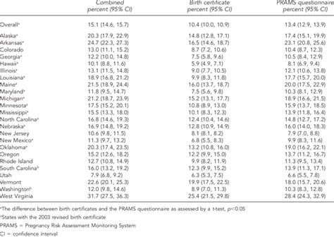 Prevalence Of Smoking During Pregnancy Using Birth Certificate And Download Table