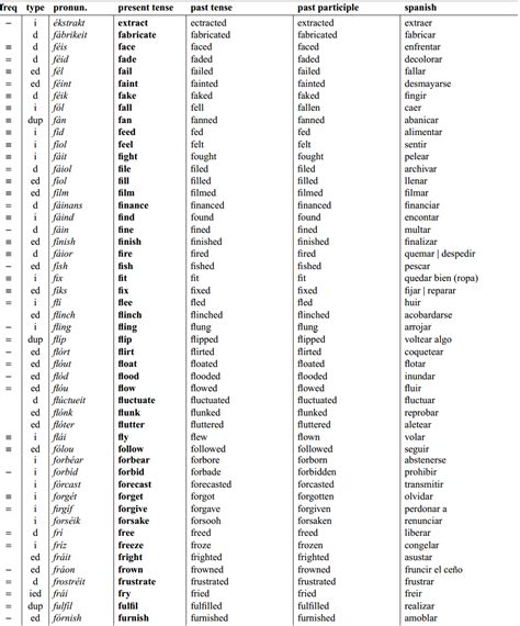 Lista De Verbos En Ingles Y Espa Ol Con Pronunciacion Mayor A Lista 30485 Hot Sex Picture