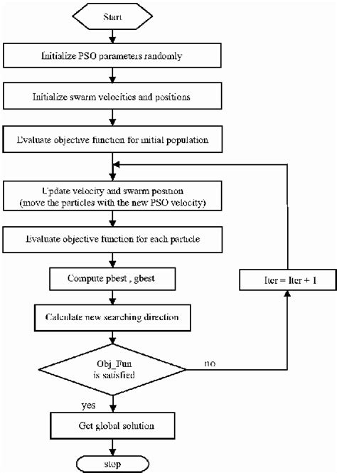 Flowchart Of Pso Algorithm Download Scientific Diagram