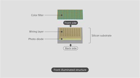 What is CMOS sensor, and how does it work? - Android Authority