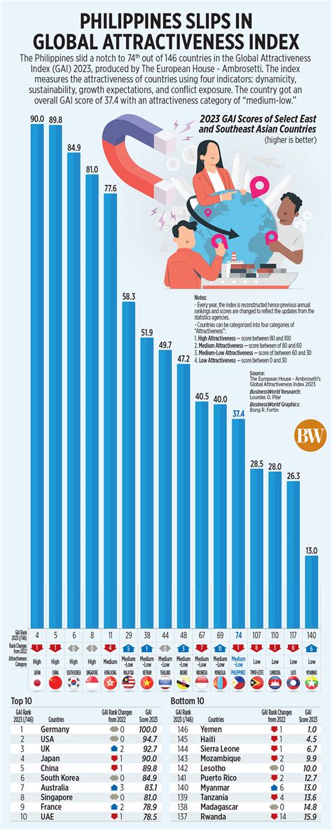 Philippines Slips In Global Attractiveness Index