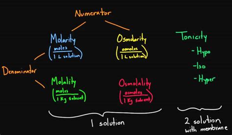 Tonicity Vs Osmolarity Examples