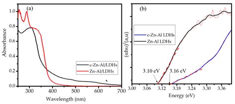 A Uv Vis Drs Absorption Spectra And B Tauc Plots Of Materials Download Scientific Diagram