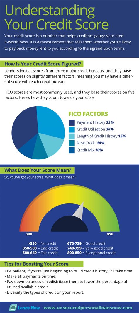 Understanding Your Credit Score