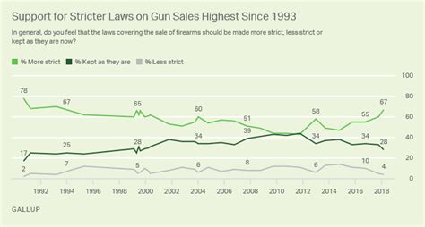 Us Preference For Stricter Gun Laws Highest Since 1993