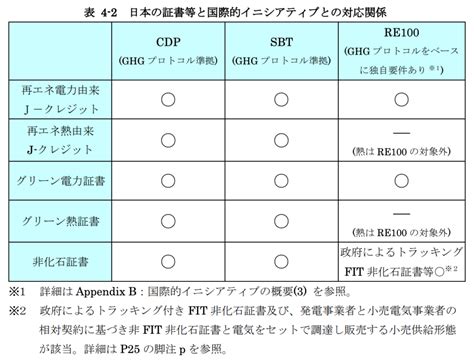 【日本】経産省、非FIT非化石証書のRE100適合性を明記したガイダンスを改定発行 ｜ SDGs UNITED