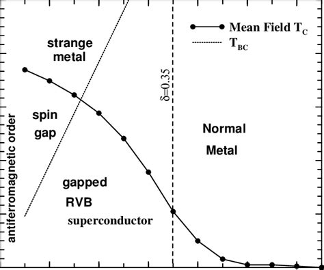 19 The mean field phase diagram for t J and θ φ 2π 3 4π 3