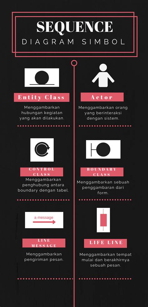 Penjelasan Simbol Sequence Diagram