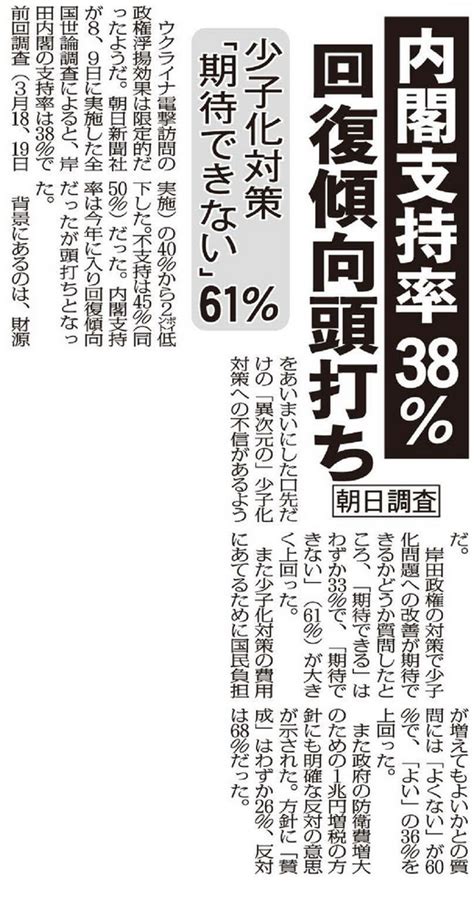 岸田内閣支持率38で回復傾向が頭打ち 少子化対策「期待できない」61＝朝日新聞調査（日刊ゲンダイ） 赤かぶ