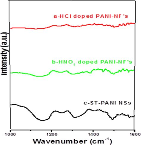 Ftir Spectra Of A Hcl Doped Pani Nfs B Hno Doped Pani Nfs And