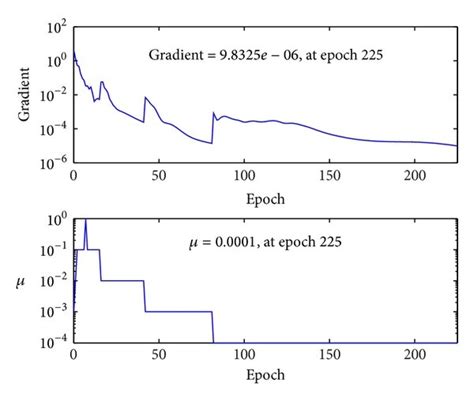 Change of gradient and μ at each training epoch. | Download Scientific Diagram