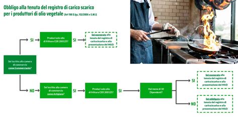 Olio Esausto Raccolta E Smaltimento A Norma Di Legge Ecodep