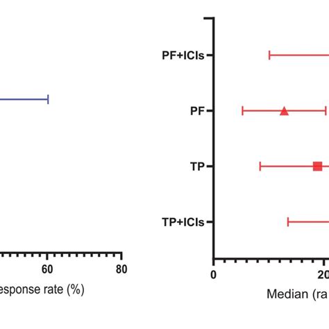 The Orr And The Dcr By The Different Treatment Regimes A Orr By Download Scientific Diagram