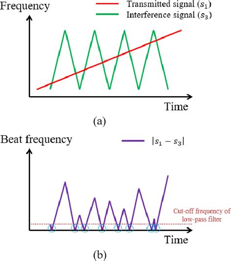 Figure 10 From Mutual Interference Suppression Using Wavelet Denoising