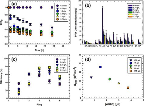 The Effectiveness Of Whbc Catalyst Dosage On Pahs Degradation A