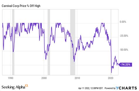 Carnival Stock Forecast: Where Is It Headed After Record Week Of ...