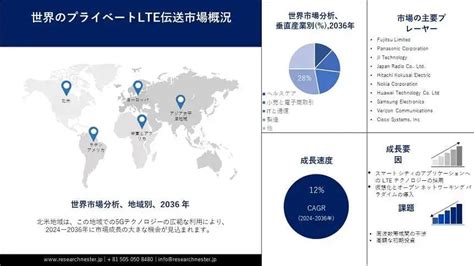 Private Lte Market プライベートlte伝送市場規模は、2036 年末までに 260 億米ドルに達すると予想されています