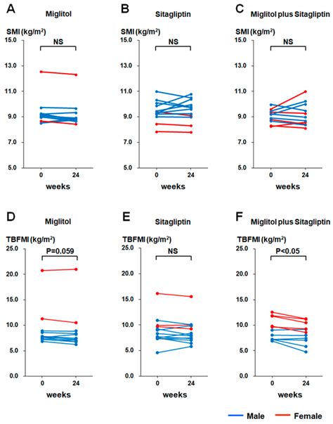 Changes In Skeletal Muscle Mass Index Smi And Total Body Fat Mass