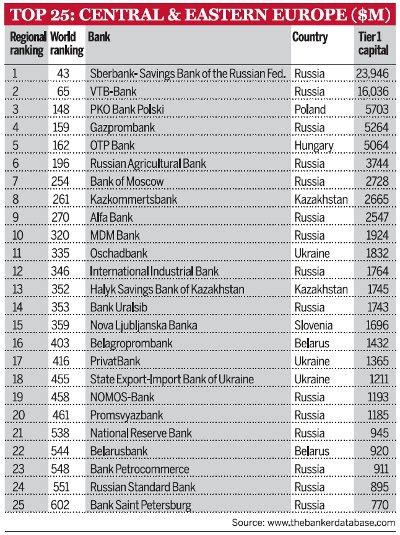 Top 25 Banks in Central and Eastern Europe | TopForeignStocks.com