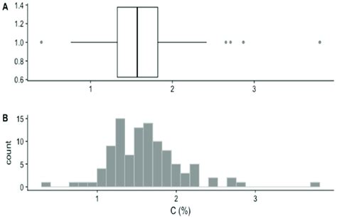 A Box And Whiskers Plot With Outliers And B Histogram Download