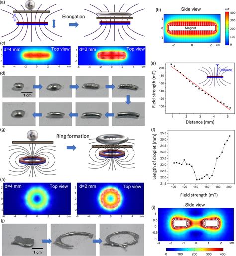 Controlled Deformation Of The Liquid Metal Droplets A Schematic