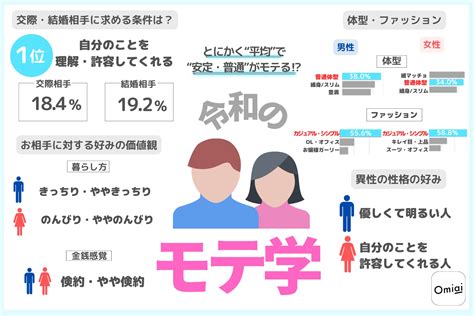 Omiai Report Light『令和の“モテ学”』 とにかく“平均”で“安定・普通”がモテる⁉ 株式会社all Adsのプレスリリース