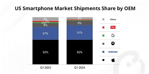 Us Smartphone Shipments Decline Yoy For Sixth Consecutive Quarter R