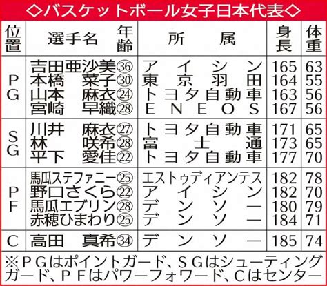 バスケットボール女子日本代表 ― スポニチ Sponichi Annex スポーツ