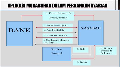 Aplikasi Akad Murabahah Dalam Perbankan Syariah YouTube