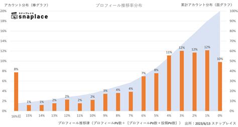 インスタ運用のpvフォロワー数分布とkpi毎の平均数値 インスタグラム運用・撮影代行のスナップレイス