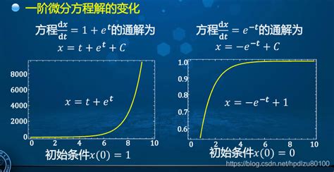 高等数学学习笔记——第一百讲——微分方程稳定性初步线性微分方程组的稳定性判据 Csdn博客