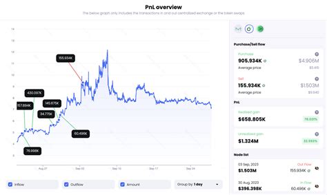 Smart Whale Took Profit From MKR As Price Surged