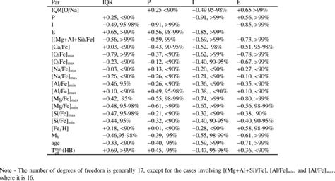 Pearsons Correlation Coefficients And Level Of Significance For