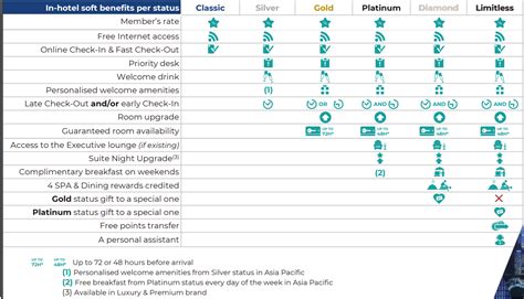 Accor Live Limitless All Status Levels And Benefits Matrix Loyaltylobby