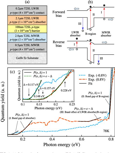 Figure From Band Offsets And Carrier Dynamics Of Type Ii Inas Gasb