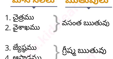 Telugu months - masalu, ruthuvulu