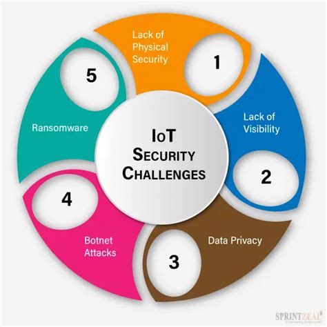 Iot Security Challenges And Best Practices Risk And Solution