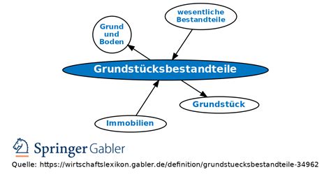 Grundstücksbestandteile Definition Gabler Wirtschaftslexikon