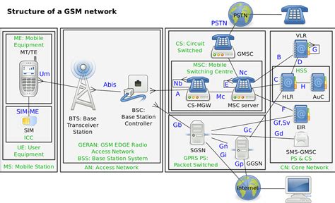 Structure Of Gsm Diagram Gsm Architecture Diagram And Explai