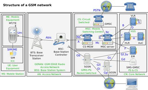 Block Diagram Of Gsm System Architecture Gsm Architecture Sy