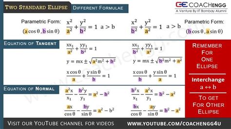 Two Standard Ellipse Different Formulae For Tangents And Normal