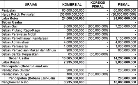 Cara Membuat Laporan Rekonsiliasi Fiskal