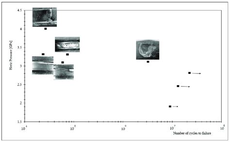 S N Curve And Fracture Images Of The Nitrided Specimens In Rcf Tests