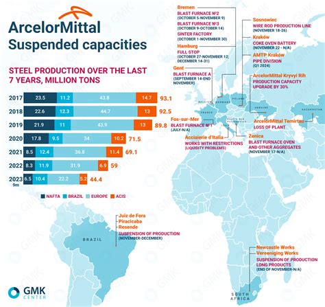 Arcelormittal Company Updates